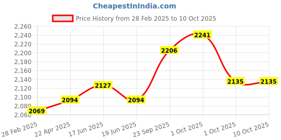 industrybuying.com Silverton 75 GSM White A4 Size Copier Paper (Pack of 10 Ream) silverton Price History Graph from 28 Feb 2025 to 10 Oct 2025