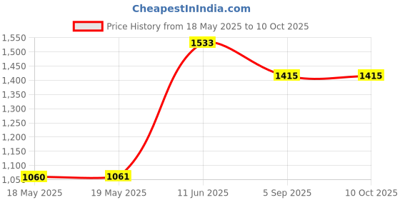 industrybuying.com SILVERTRONIC Fuse, Test Probe, 0.5A, 134341 (Pack of 3) silvertronic Price History Graph from 18 May 2025 to 9 Oct 2025
