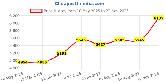 industrybuying.com SILVERTRONIC Test Lead Kit, 129393 silvertronic Price History Graph from 18 May 2025 to 22 Nov 2025
