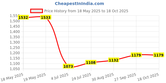 industrybuying.com SILVERTRONIC Test Lead Set, Blk, Red, 1.25M, 1Kv, 20A, 129245 (Pack of 2) silvertronic Price History Graph from 18 May 2025 to 18 Oct 2025