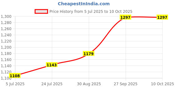 industrybuying.com SILVERTRONIC Test Lead Set, Blk, Red, 1.25M, 1Kv, 20A, 129246 (Pack of 2 Pcs) silvertronic Price History Graph from 5 Jul 2025 to 10 Oct 2025