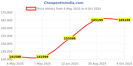 industrybuying.com SIMCO-ION Fieldmeter, Hand-Held, 1Kv To 30Kv, Lcd, 91-FMX-004 simco-ion Price History Graph from 6 May 2025 to 9 Oct 2025