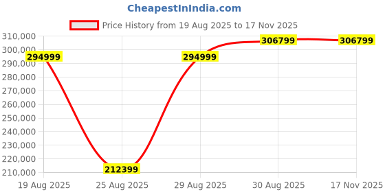 industrybuying.com SIMCO-ION Ionizer, Overhead, 4-Fan, 120VAC, 4011009 simco-ion Price History Graph from 19 Aug 2025 to 16 Nov 2025