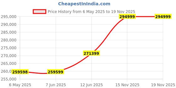 industrybuying.com SIMCO-ION Ionizing Air Gun, 120Vac, 4012205-01 simco-ion Price History Graph from 6 May 2025 to 18 Nov 2025