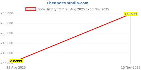 industrybuying.com SIMCO-ION Ionizing Blow-Off Gun, Hand Held, 230Vac, 92-6115-EU simco-ion Price History Graph from 25 Aug 2025 to 15 Nov 2025
