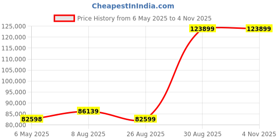 industrybuying.com SIMCO-ION Standard Benchtop Blower, 240Vac, 91-6832-01 simco-ion Price History Graph from 6 May 2025 to 4 Nov 2025
