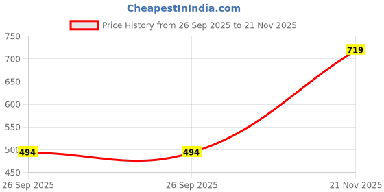 industrybuying.com SIMEL - TE CONNECTIVITY Terminal, Compression Lug, 2Awg, 710027-1 simel - te connectivity Price History Graph from 26 Sep 2025 to 21 Nov 2025