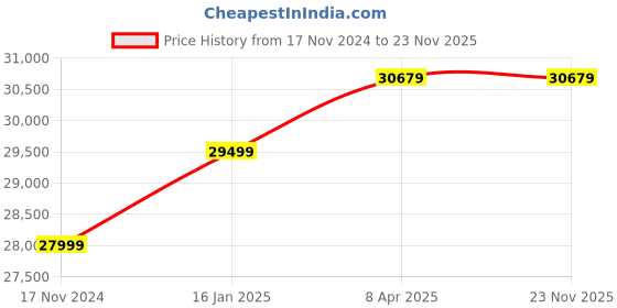 industrybuying.com SIMMONS 20-60 x 60 mm Venture Black Soft Case Hunting Spotting Scope simmons Price History Graph from 17 Nov 2024 to 22 Nov 2025