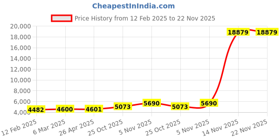 industrybuying.com Simmtronics 240 GB  M.2 SSD For Laptop & Desktop, S750E simmtronics Price History Graph from 12 Feb 2025 to 22 Nov 2025