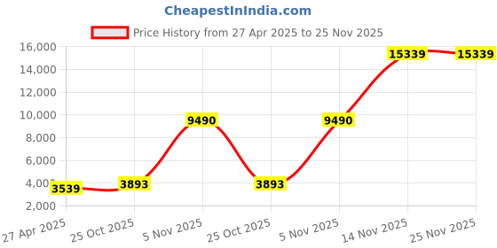industrybuying.com Simmtronics 512 GB M.2 SSD, S950P simmtronics Price History Graph from 27 Apr 2025 to 25 Nov 2025