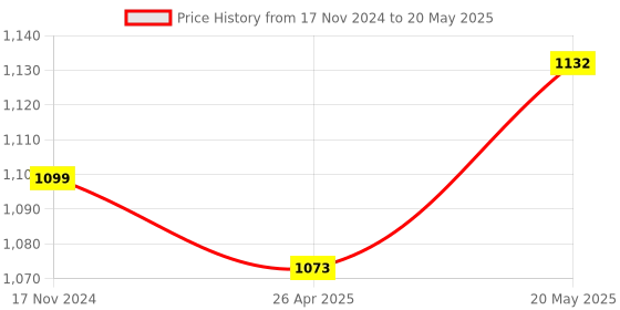 industrybuying.com Simmtronics 8 GB DDR 3 1600 MHz Laptop Ram simmtronics Price History Graph from 17 Nov 2024 to 20 May 2025