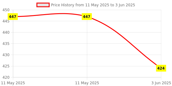 industrybuying.com Simmtronics Desktop RAM 2 GB DDR2 800 MHz Speed 288 Pin, Green simmtronics Price History Graph from 11 May 2025 to 3 Jun 2025