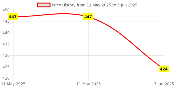 industrybuying.com Simmtronics Desktop RAM 2 GB DDR3 1333 MHz Speed 288 Pin, Green simmtronics Price History Graph from 11 May 2025 to 3 Jun 2025