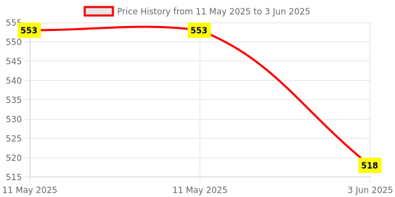 industrybuying.com Simmtronics Desktop RAM 4 GB DDR3 1333 MHz Speed 288 Pin, Green simmtronics Price History Graph from 11 May 2025 to 3 Jun 2025