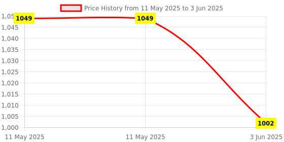 industrybuying.com Simmtronics Desktop RAM 4 GB DDR4 2133 MHz Speed 288 Pin, Green simmtronics Price History Graph from 11 May 2025 to 3 Jun 2025