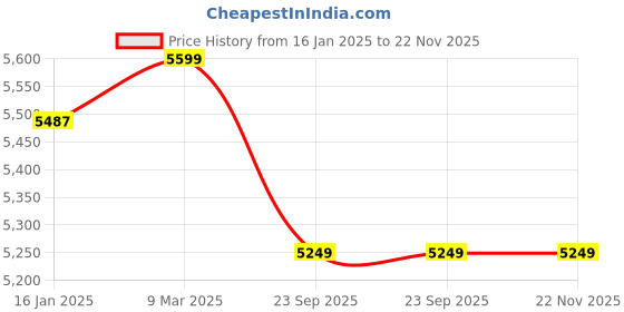 industrybuying.com Singer Magna unit Pack Sewing Machine with complete with Base and Cover Black singer Price History Graph from 16 Jan 2025 to 22 Nov 2025