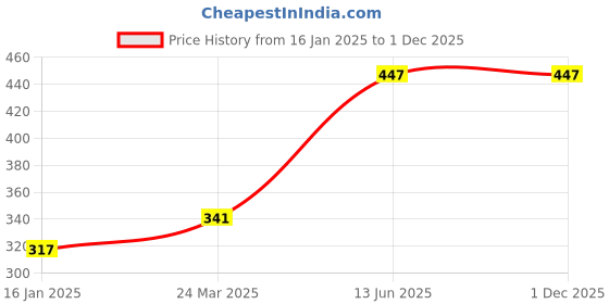 industrybuying.com SINGHAL 200 m Yellow Black Stripe Caution Tape singhal Price History Graph from 16 Jan 2025 to 30 Nov 2025