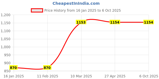 industrybuying.com SINGHAL 3x10 m Green & Black HDPE 50% UV Protected Multipurpose Green Shade Net with Attached Eyelets, SIPL-S-180-100 singhal Price History Graph from 16 Jan 2025 to 6 Oct 2025