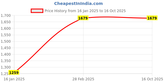 industrybuying.com SINGHAL 3x15.2 m Green & Black HDPE 50% UV Protected Multipurpose Green Shade Net, SIPL-10x50-50 singhal Price History Graph from 16 Jan 2025 to 16 Oct 2025