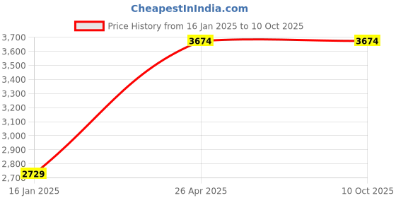 industrybuying.com SINGHAL 3x20 m Green & Yellow HDPE 90% UV Protected Multipurpose Stabilized Green Shade Net with Attached Eyelets, FL-8RA6-Z9KO singhal Price History Graph from 16 Jan 2025 to 9 Oct 2025