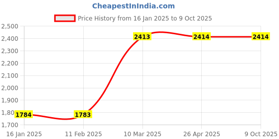 industrybuying.com SINGHAL 3x21.3 m Green & Black HDPE 50% UV Protected Multipurpose Green Shade Net, SIPL-10x70-50 singhal Price History Graph from 16 Jan 2025 to 9 Oct 2025