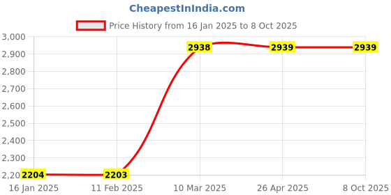 industrybuying.com SINGHAL 3x25 m Green & Black HDPE 50% UV Protected Multipurpose Green Shade Net with Attached Eyelets, E7-GB2O-BWDP singhal Price History Graph from 16 Jan 2025 to 8 Oct 2025