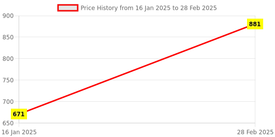 industrybuying.com SINGHAL 3x5 m Green & Yellow HDPE 90% UV Protected Multipurpose Stabilized Green Shade Net with Attached Eyelets, MQ-RRIP-Y9EN singhal Price History Graph from 16 Jan 2025 to 28 Feb 2025