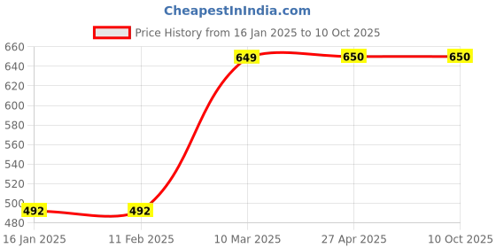 industrybuying.com SINGHAL 3x6.1 m Green & Black HDPE 50% UV Protected Multipurpose Green Shade Net, SIPL-10x20-50 singhal Price History Graph from 16 Jan 2025 to 10 Oct 2025
