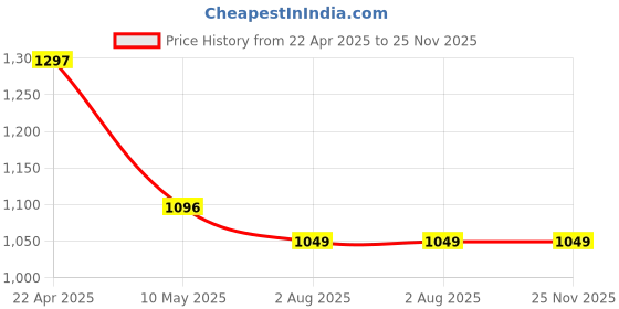 industrybuying.com SINGHAL 4x10 ft Polypropylene Printed Floral Roofing Sheet singhal Price History Graph from 22 Apr 2025 to 24 Nov 2025