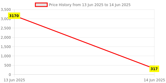 industrybuying.com SINGHAL Crime Scene Do Not Cross Barricade Tape Roll 80 m Yellow and Black, CSDNC_YB_3x80_P1 singhal Price History Graph from 13 Jun 2025 to 14 Jun 2025