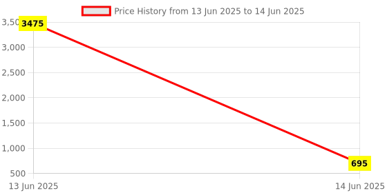 industrybuying.com SINGHAL Crime Scene Do Not Cross Barricade Tape Roll 80 m Yellow and Black, CSDNC_YB_3x80_P3 (Pack of 3) singhal Price History Graph from 13 Jun 2025 to 14 Jun 2025