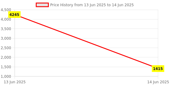 industrybuying.com SINGHAL Crime Scene Do Not Cross Barricade Tape Roll 80 m Yellow and Black, CSDNC_YB_3x80_P6 (Pack of 6) singhal Price History Graph from 13 Jun 2025 to 14 Jun 2025