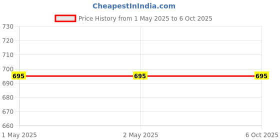 industrybuying.com SINGHAL Multipurpose Heavy Duty Big Red Portable Plastic Crate for Large Storage Bin singhal Price History Graph from 1 May 2025 to 6 Oct 2025