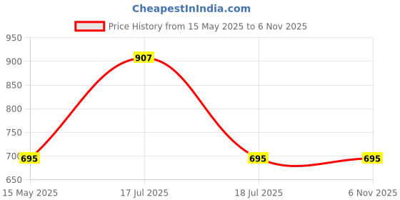 industrybuying.com SINGHAL Portable Foldable Crate, Green/Plastic Foldable and Stackable Crate for Storage singhal Price History Graph from 15 May 2025 to 6 Nov 2025