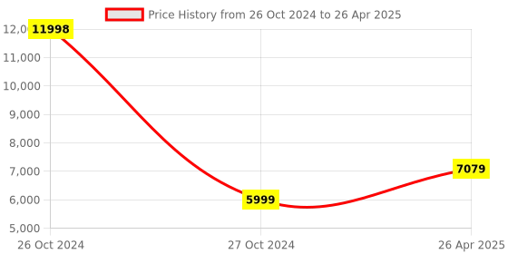 industrybuying.com Sintex 100 Ltr Electroplating Pickling Regular Tank With Lid R-10-01 sintex Price History Graph from 26 Oct 2024 to 26 Apr 2025