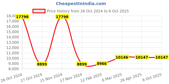industrybuying.com Sintex 220 Ltr Electroplating Pickling Regular Tank R-22-01 sintex Price History Graph from 26 Oct 2024 to 6 Oct 2025