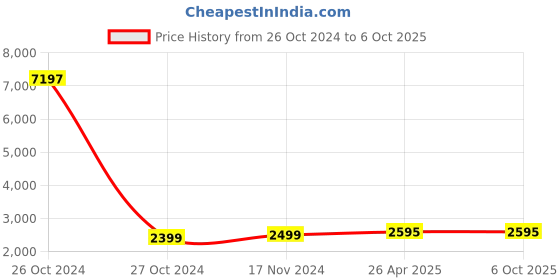 industrybuying.com Sintex 30 Ltr Cylindrical Vertical Tanks With Open Top CV 03-02 sintex Price History Graph from 26 Oct 2024 to 5 Oct 2025