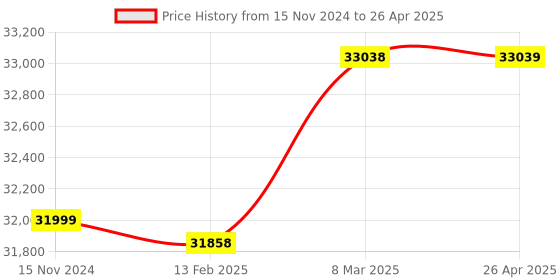 industrybuying.com SINTEX 800 L Capacity White Polyethylene Pallet Crate, PLC 080-01 (WITH LID) sintex Price History Graph from 15 Nov 2024 to 26 Apr 2025
