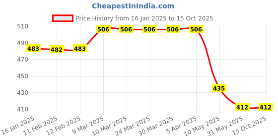 industrybuying.com Sintex Household Bucket with 2 Handles Blue Capacity 20L BKT 02-01 sintex Price History Graph from 16 Jan 2025 to 13 Oct 2025