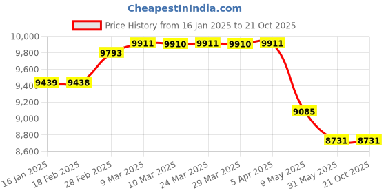 industrybuying.com Sintex Pure Water Antimicrobial Tank sintex Price History Graph from 16 Jan 2025 to 19 Oct 2025