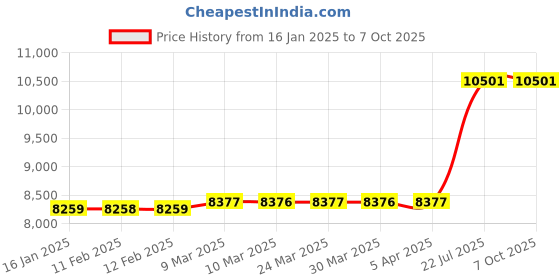 industrybuying.com Sintex Rectangular tanks 220 ltr Capacity R 22-01 sintex Price History Graph from 16 Jan 2025 to 6 Oct 2025