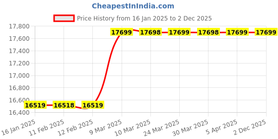 industrybuying.com Sintex T-40-02 1360 mm x 1360 mm x 310 mm Troughs Natural sintex Price History Graph from 16 Jan 2025 to 2 Dec 2025