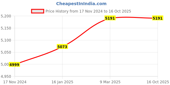industrybuying.com Sintron Coin Acceptor JY926 (CH926) sintron Price History Graph from 17 Nov 2024 to 16 Oct 2025