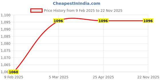 industrybuying.com SIO 50 mm Stainless Steel Matt Finish Mortise Lock, SIO112 sio Price History Graph from 9 Feb 2025 to 21 Nov 2025