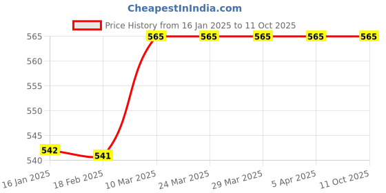 industrybuying.com SIO GC-GG 90 Glass Connector Stainless Steel 90x55 mm sio Price History Graph from 16 Jan 2025 to 10 Oct 2025