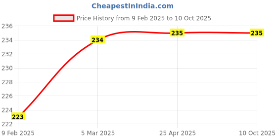 industrybuying.com SIO Multipurpose Lock Stainless Steel Brass Finish 15-20 g, SIO117 sio Price History Graph from 9 Feb 2025 to 10 Oct 2025