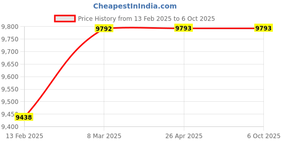 industrybuying.com SIO RF Card Door Lock Set Stainless Steel 1.5 V, SIO107 sio Price History Graph from 13 Feb 2025 to 6 Oct 2025