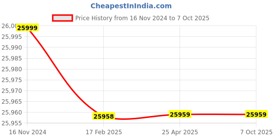 industrybuying.com Sisco India 220-230V 900°C Muffle Furnace with Microprocessor Size 100x100x225mm sisco india Price History Graph from 16 Nov 2024 to 7 Oct 2025