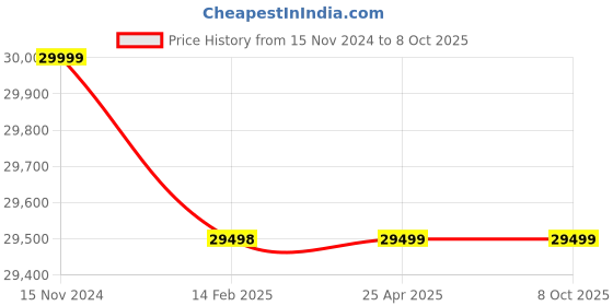 industrybuying.com Sisco India 220-230V 900°C Muffle Furnace with Microprocessor Size 125x125x250mm sisco india Price History Graph from 15 Nov 2024 to 7 Oct 2025