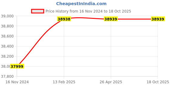 industrybuying.com Sisco India 220-230V Oven Universal Digital with Air Circulating Fan Size 18x18x18 inch sisco india Price History Graph from 16 Nov 2024 to 18 Oct 2025
